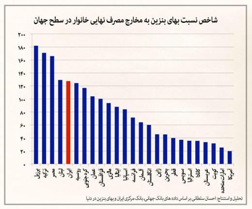 بنزین در ایران ارزان است یا گران؟!.. شاخص نسبت بهای بنزین به مخارج مصرف نهایی خانوار در سطح جهان
